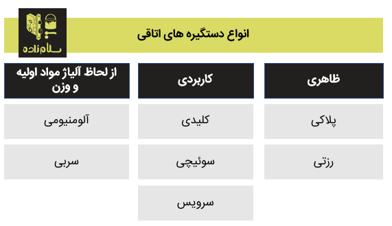 انواع دستگیره های اتاقی درب های داخلی از لحاظ ظاهری، کاربردی و ساخت