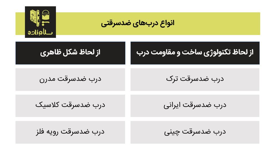 انواع درب ضدسرقت بر اساس ساخت و از لحاظ شکل